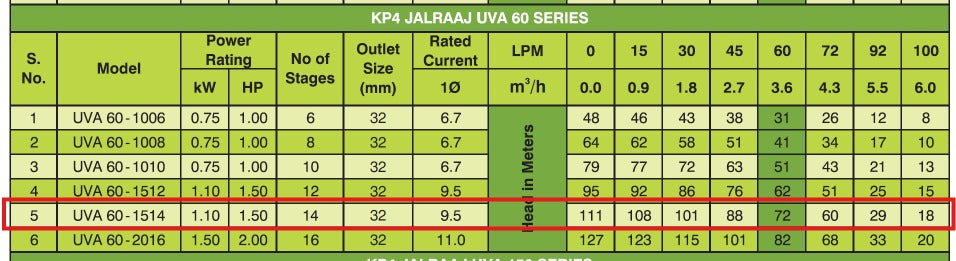 KIRLOSKAR KP4 JALRAAJ UVA 60-1514 - 1.5 HP - SINGLE PHASE - 108 MTR HEAD - 32 MM SIZE - BOREWELL SUBMERSIBLE PUMP WITH PANEL BOARD - 2 YEAR WARRANTY