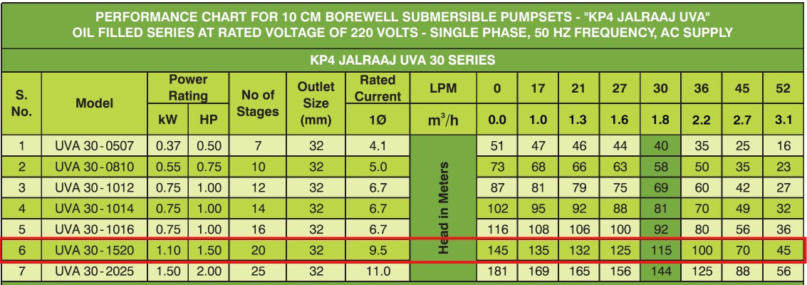 KIRLOSKAR KP4 JALRAAJ UVA 30-1520 - 1.5 HP - SINGLE PHASE - 135 MTR HEAD - 32 MM SIZE - BOREWELL SUBMERSIBLE PUMP WITH PANEL BOARD - 2 YEAR WARRANTY