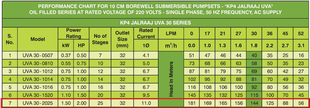 KIRLOSKAR KP4 JALRAAJ UVA 30-2025 - 2 HP - SINGLE PHASE - 169 MTR HEAD - 32 MM SIZE - BOREWELL SUBMERSIBLE PUMP WITH PANEL BOARD - 2 YEAR WARRANTY