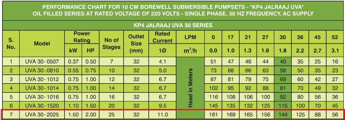 KIRLOSKAR KP4 JALRAAJ UVA 30-2025 - 2 HP - SINGLE PHASE - 169 MTR HEAD - 32 MM SIZE - BOREWELL SUBMERSIBLE PUMP WITH PANEL BOARD - 2 YEAR WARRANTY
