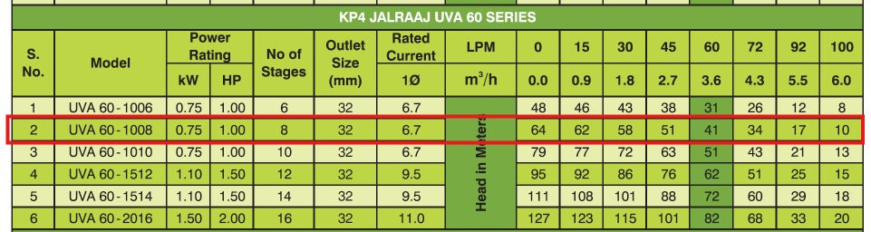KIRLOSKAR KP4 JALRAAJ UVA 60-1010 - 1 HP - SINGLE PHASE - 75 MTR HEAD-  32 MM SIZE - BOREWELL SUBMERSIBLE PUMP WITH PANEL BOARD - 2 YEAR WARRANTY -