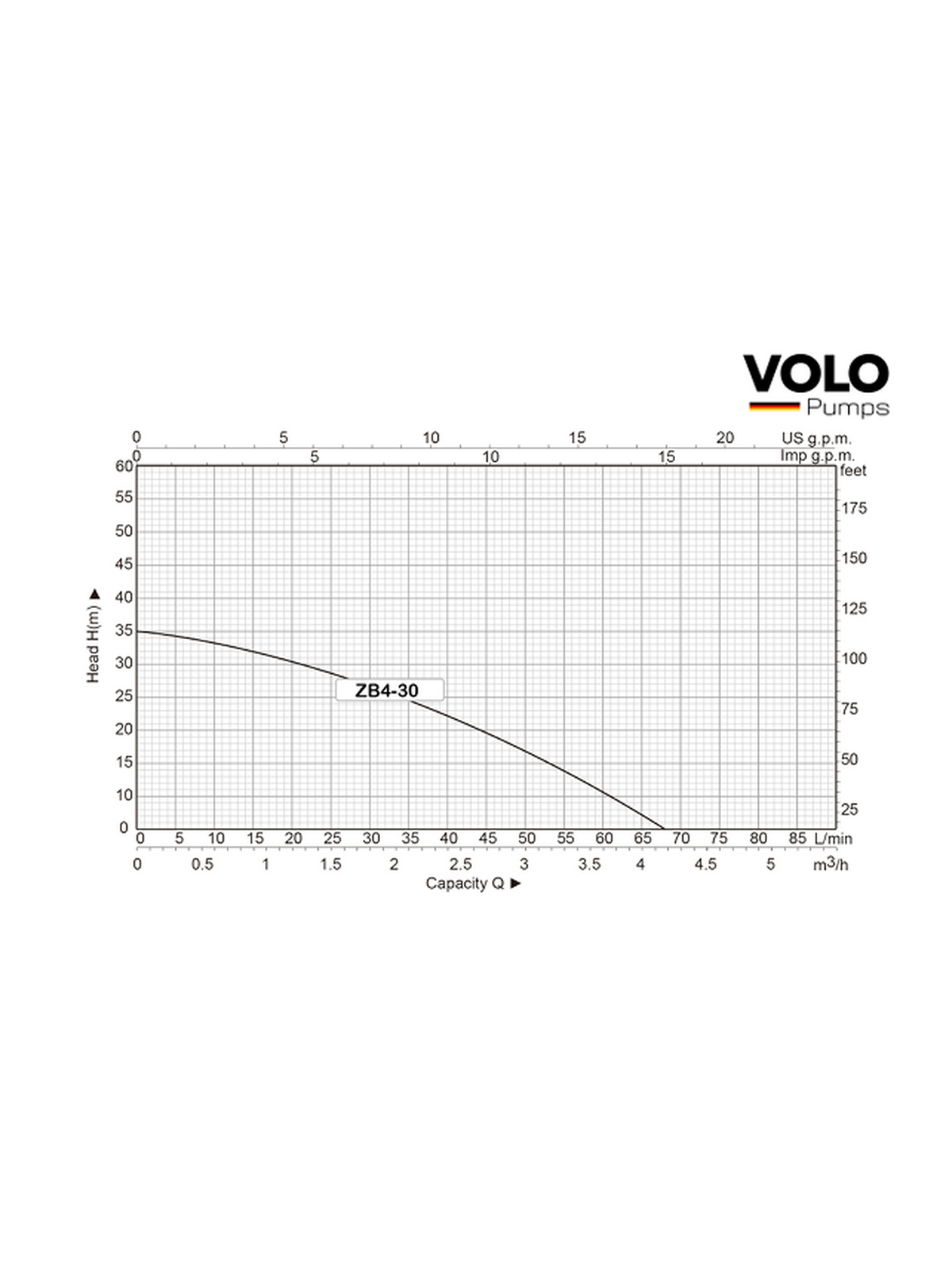 Performance curve showing water flow and head for the VOLO ZB4-30 booster pump.