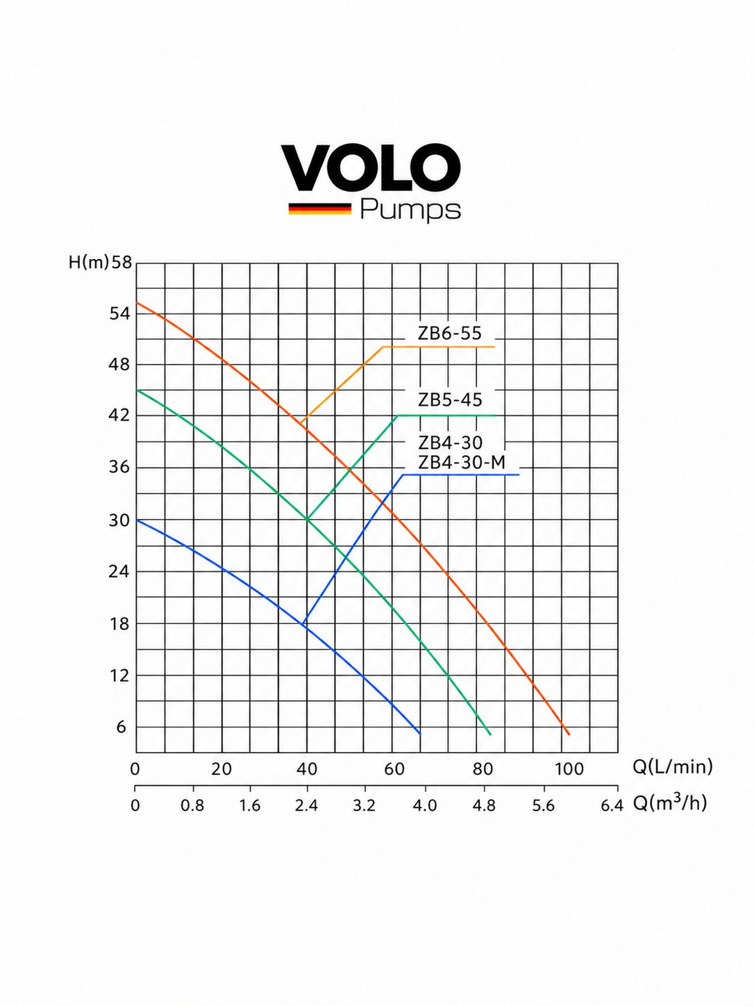 1. VOLO pump performance chart showing head and flow curves for the ZB6-55 and other models